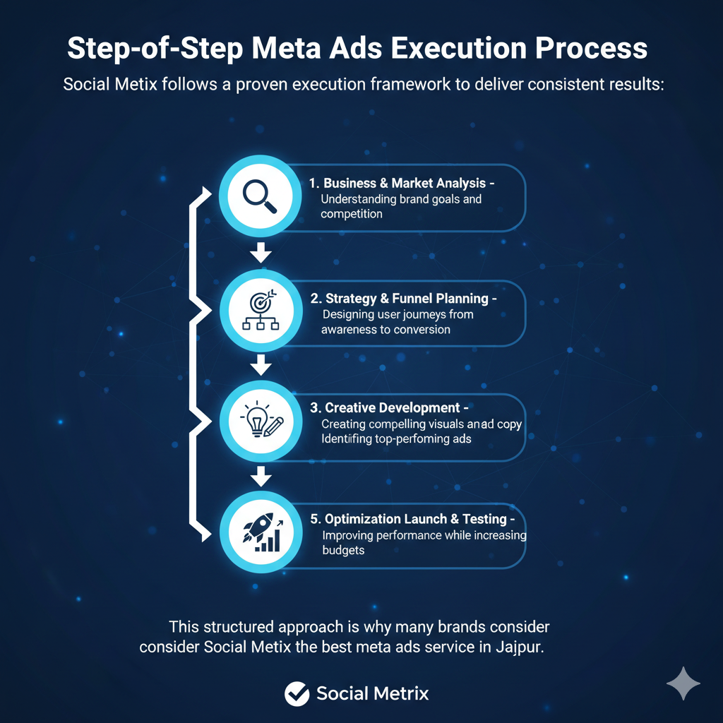 Meta Ads Services